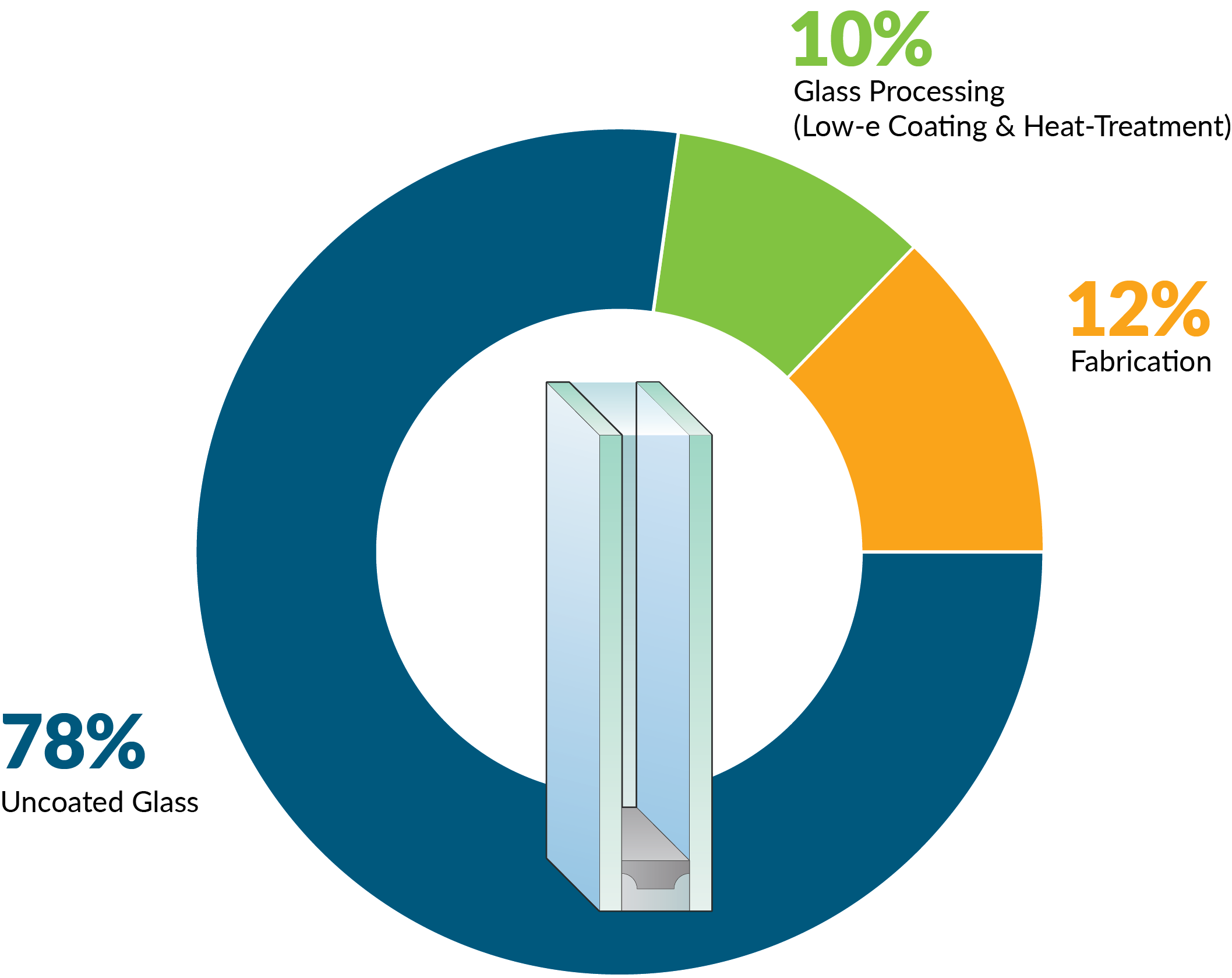 Carbon and Architectural Glass Production
